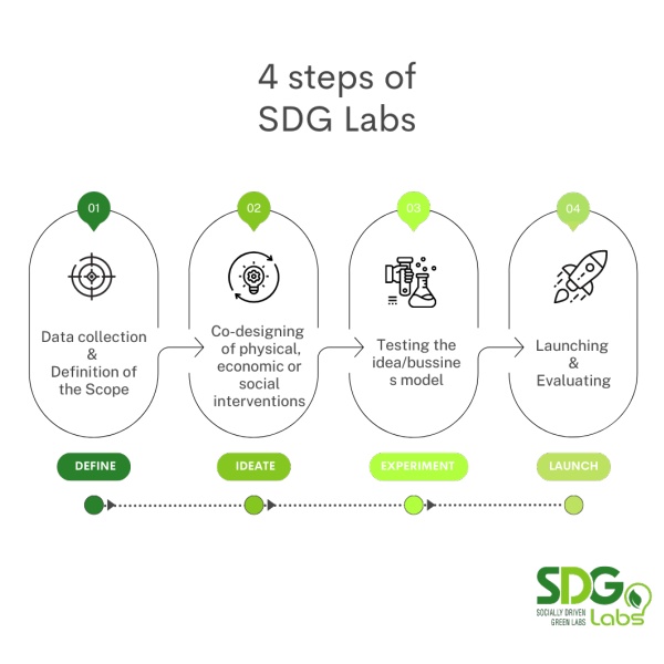 SDG Labs methodology